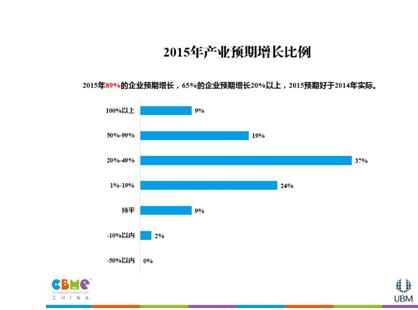 《2015 CBME中国孕婴童产业调查报告》近日发布