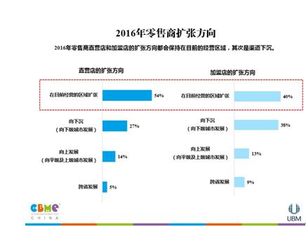 而零售门店各品类的销售额上，业内广泛关注的童装品类从2013年的第4位，到2014年第1位，再到2015年的第4位，呈现了抛物线的趋势,这中间的原因值得大家思考。