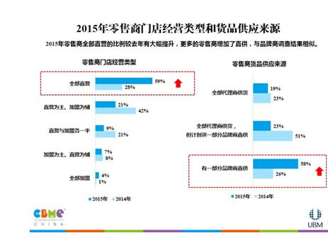 而零售门店各品类的销售额上，业内广泛关注的童装品类从2013年的第4位，到2014年第1位，再到2015年的第4位，呈现了抛物线的趋势,这中间的原因值得大家思考。