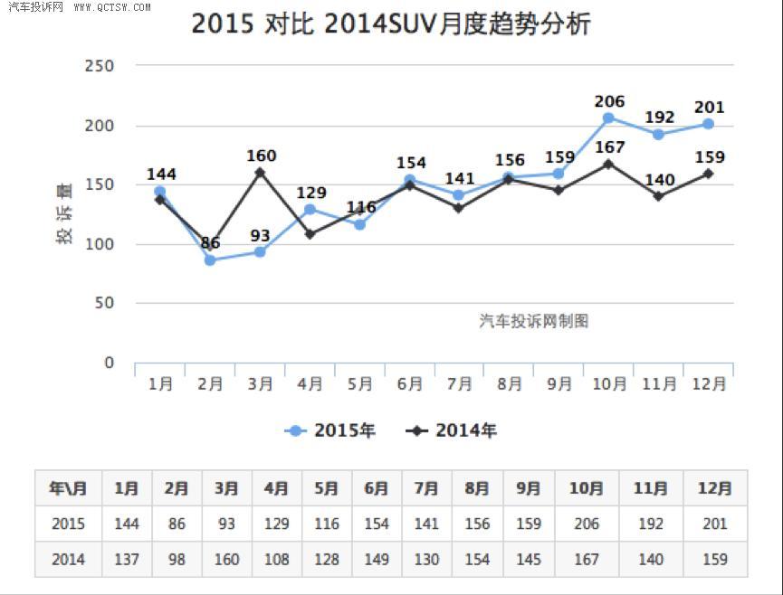 2015年SUV投诉：合资品牌投诉量登顶
