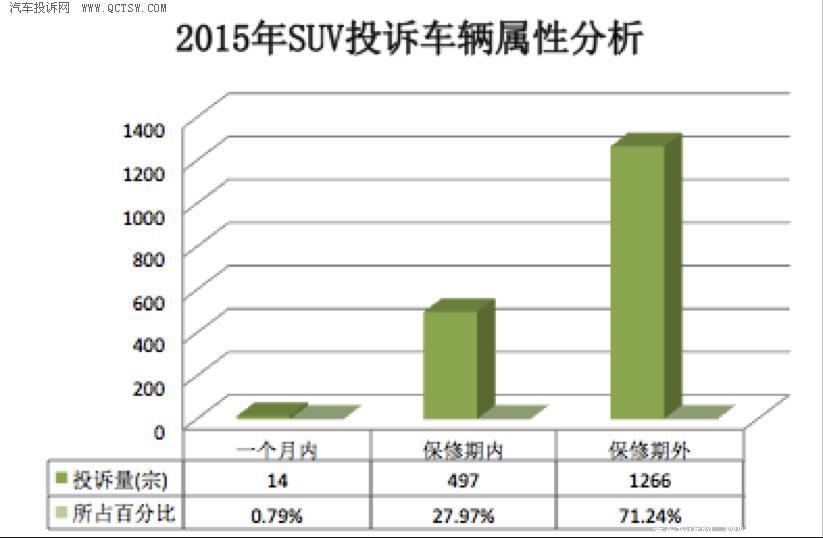 2015年SUV投诉：合资品牌投诉量登顶