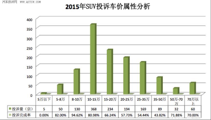 2015年SUV投诉：合资品牌投诉量登顶