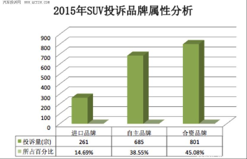 2015年SUV投诉：合资品牌投诉量登顶