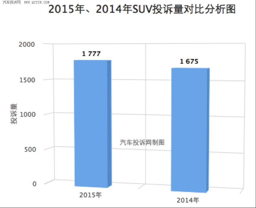 2015年SUV投诉：合资品牌投诉量登顶
