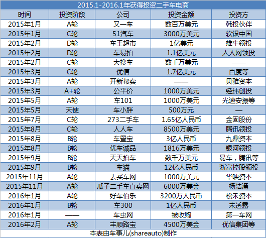 政策考虑，投资顾虑，企业多虑：二手车电商如何治理集体“焦虑症”